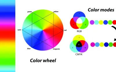 Koło barw i modele kolorów RGB i CMYK, kluczowe dla wyboru między do druku cmyk czy rgb.
