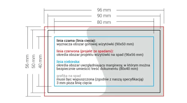 Schemat wizytówki: linia czarna (cięcie 90x50mm), czerwona (spady 96x56mm), niebieska (bezpieczny margines 80x40mm). Jak przygotować plik do druku.