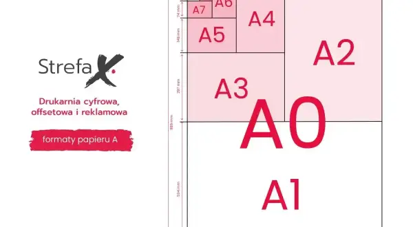 Schemat rozmiarów papieru A, od A0 do A8, pokazujący ich proporcje i klasyczny rozmiar zdjęć.