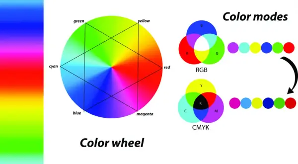 Koło barw i modele kolorów RGB i CMYK, kluczowe dla wyboru między do druku cmyk czy rgb.