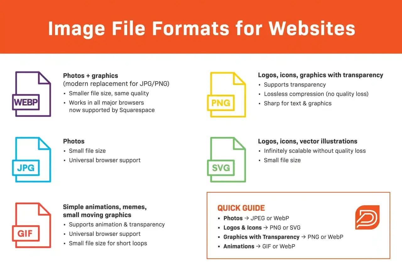 Porównanie formaty zdjęć: WebP, JPG, GIF, PNG, SVG. Wybierz najlepszy format dla swoich grafik na stronie.